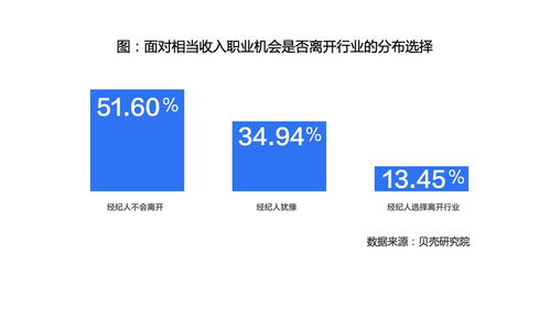 經紀人職業化趨勢顯現，超三成從業者視其為終身職業——貝殼研究院最新調查揭示行業轉型信號